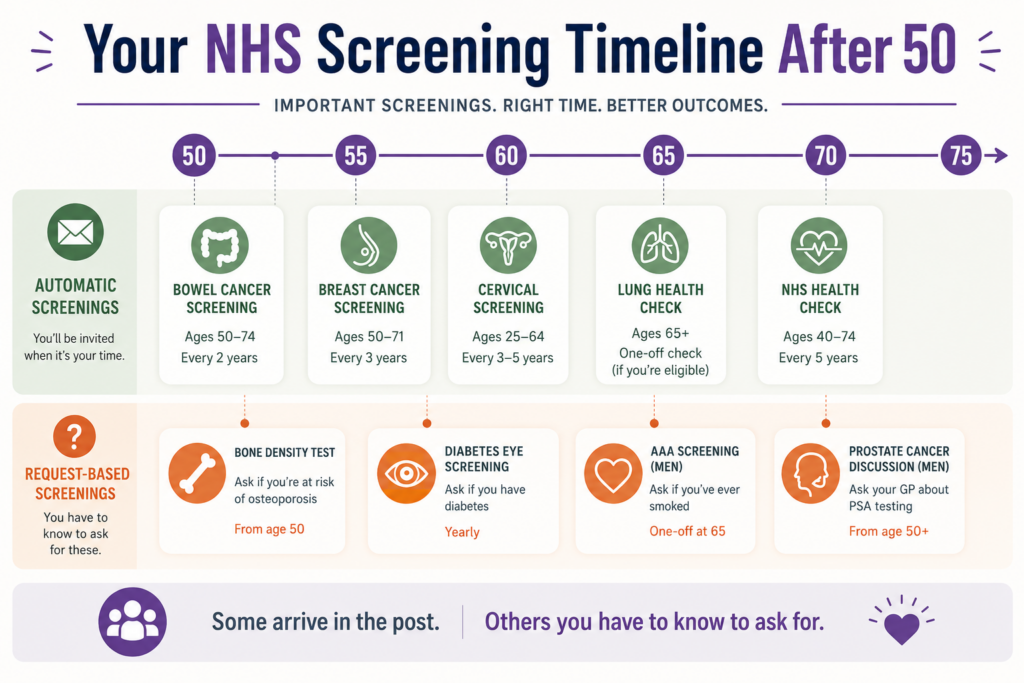 nhs screenings and longevity