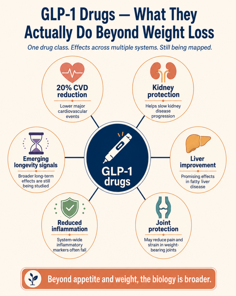 Glp-1 drugs beyound weight loss