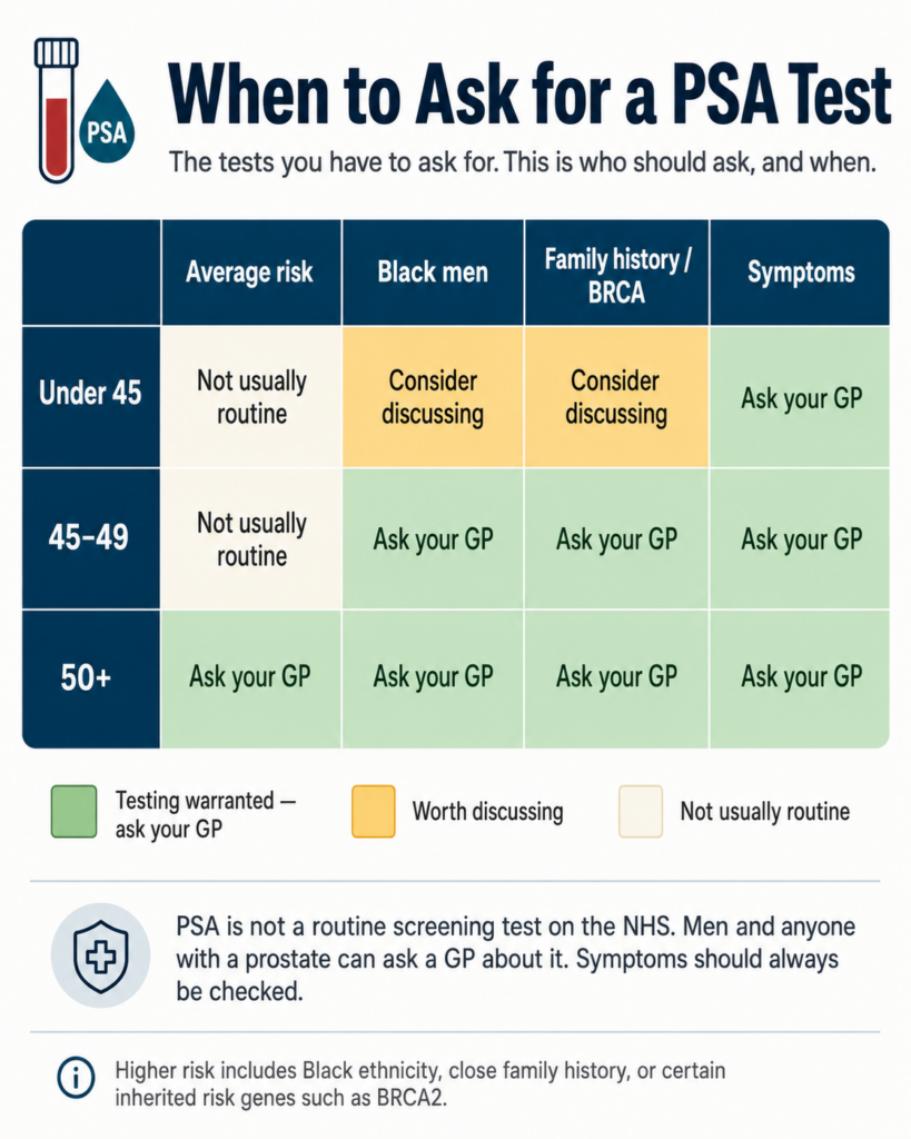 When to ask for a PSA test